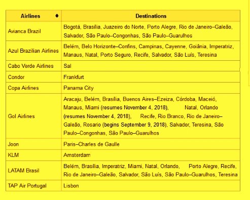 List of Airlines with Flights to Fortaleza Brazil.